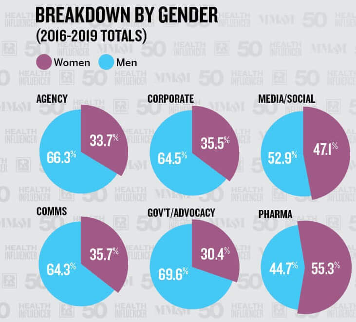 breakdown by gender health influencer 50 chart